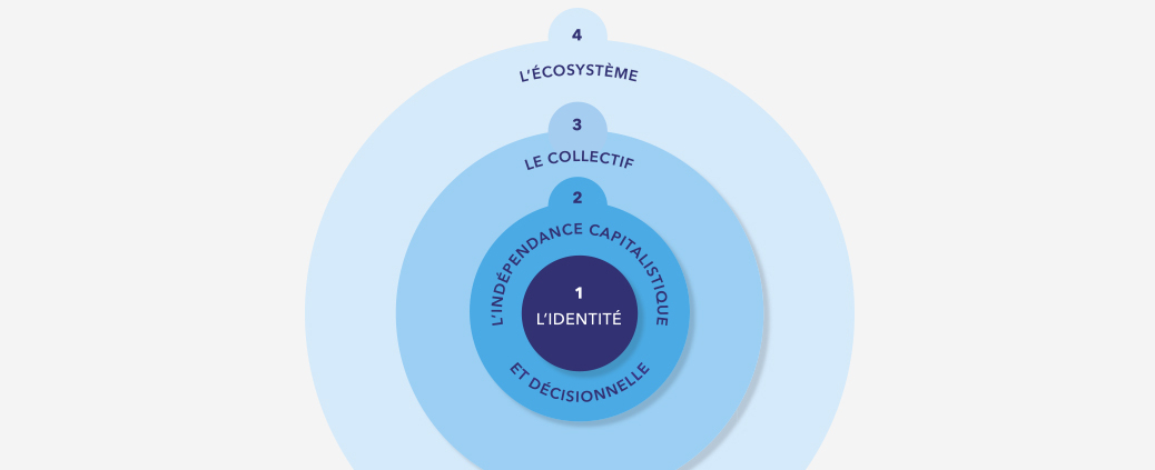 ETI - Entreprises à Taille Intermédiaire